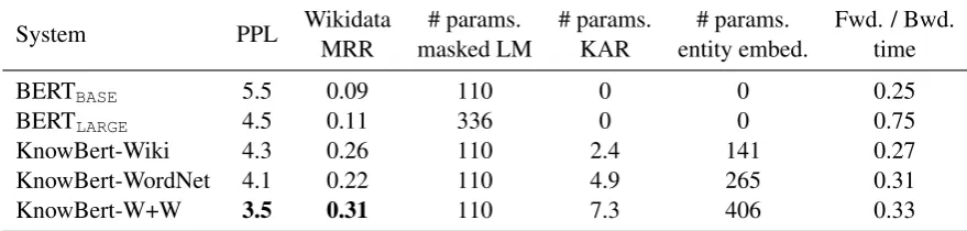 Table 1: Comparison of masked LM perplexity, Wikidata probing MRR, and number of parameters (in millions)in the masked LM (word piece embeddings, transformer layers, and output layers), KAR, and entity embeddingsfor BERT and KnowBert