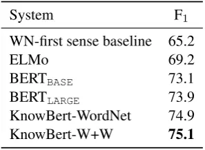 Table 2: Fine-grained WSD F1.
