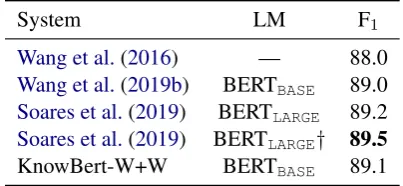 Table 5: Test set F1 for SemEval 2010 Task 8 relation-ship extraction. † with MTB pretraining.