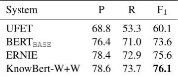 Table 7: Test set results for entity typing using the ninegeneral types from (Choi et al., 2018).