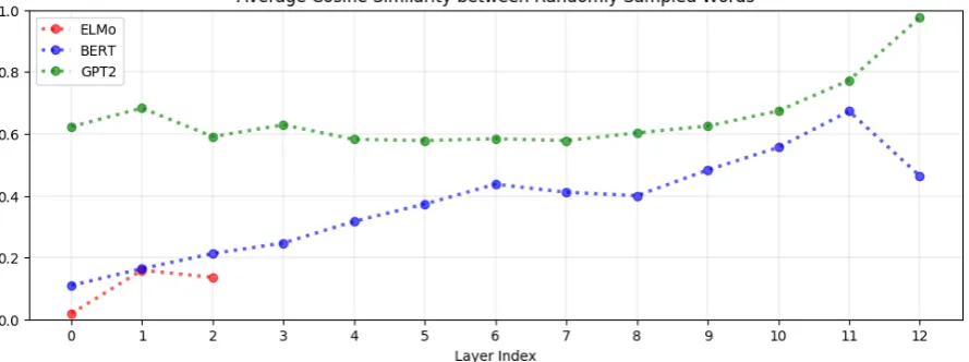 Figure 1: In almost all layers of BERT, ELMo, and GPT-2, the word representations are anisotropic (i.e., notdirectionally uniform): the average cosine similarity between uniformly randomly sampled words is non-zero.The one exception is ELMo’s input layer; 