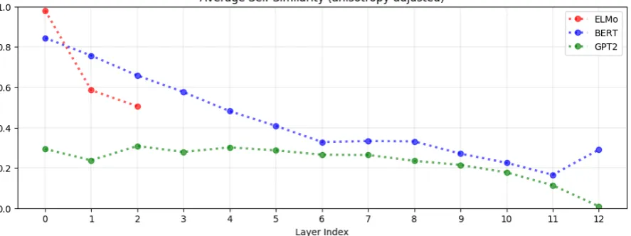 Figure 2: The average cosine similarity between representations of the same word in different contexts is calledthe word’ssampled words after adjusting for anisotropy (see section self-similarity (see Deﬁnition 1)