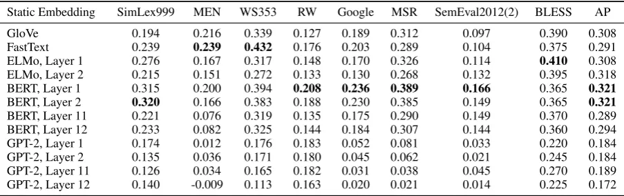 Figure 4: The maximum explainable variance (MEV) of a word is the proportion of variance in its contextualizedrepresentations that can be explained by their ﬁrst principal component (see Deﬁnition 3)