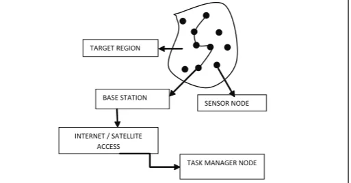 Fig. 1: Sensor Nodes Deployed in Target Region