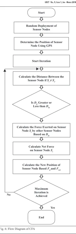 Fig. 6: Flow Diagram of CFA