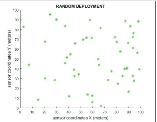 Fig. 7: Random Deployment of N Nodes in Target Area