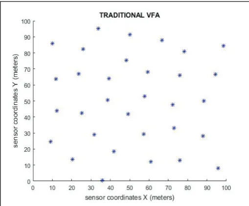 Fig. 9: Distance Moved by Sensor Node in 500 Round Using CFA