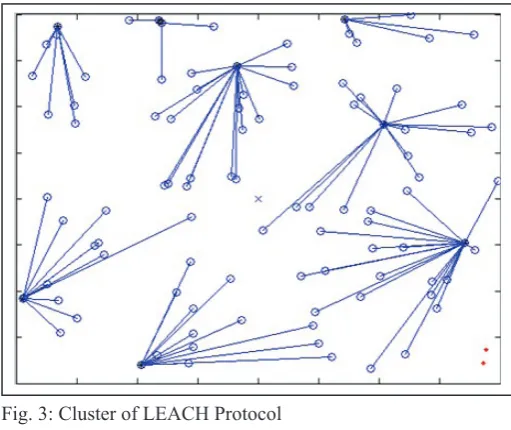 Fig. 2: LEACH Phases