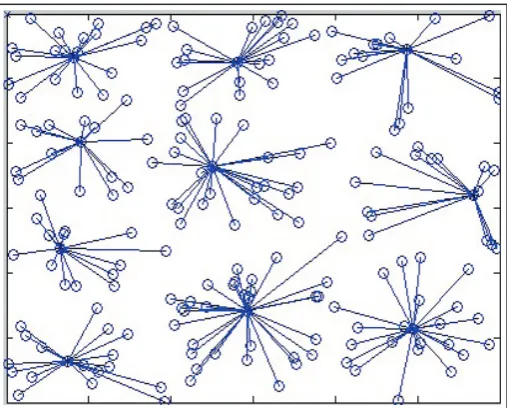 Fig. 5: Cluster Generated in our Proposed Algorithm