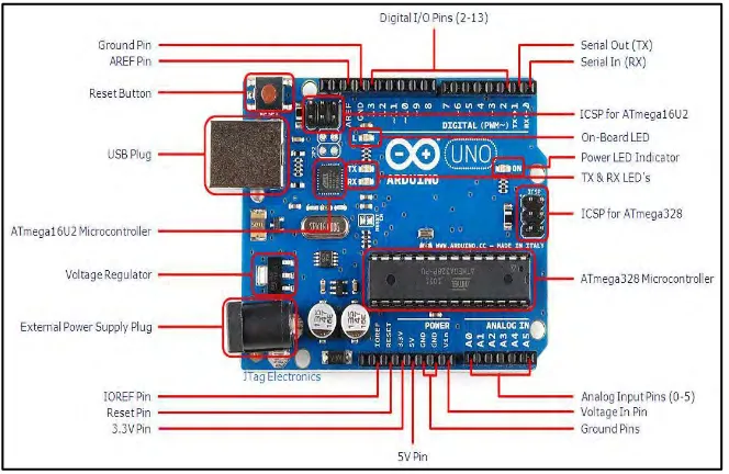 Figure 2.6: Technical specification of Arduino UNO 