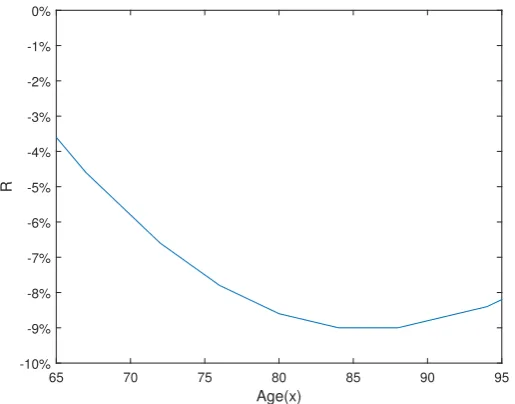 Figure 1: A comparison of hyperbolic discounting and exponential discounting