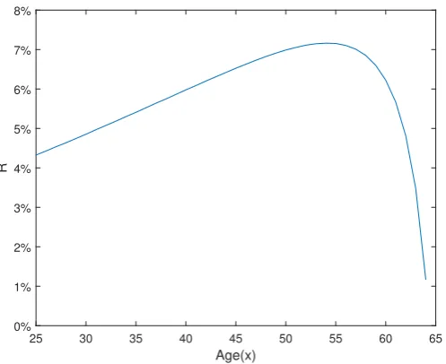 Figure 5: the Relative Price Diﬀerence (R) of d-year Working Age Deferred Annuities(WADA) with level premiums for individuals at age (x)