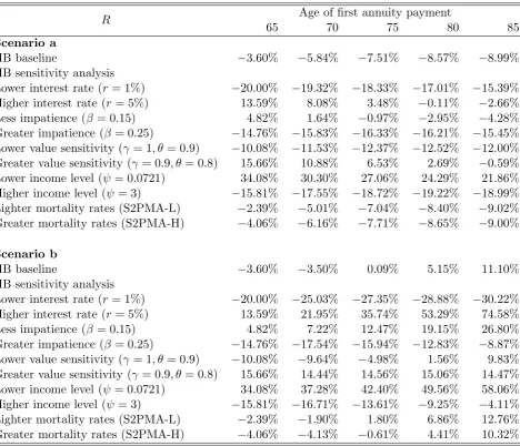 Table 1: Sensitivity analysis of the Relative Price Diﬀerence (R) in Scenario a and Sce-nario b