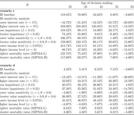 Table 2: Sensitivity analysis of the Relative Price Diﬀerence (R) in Scenario c and Sce-nario d
