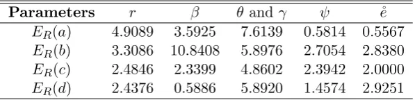 Table 3: Elasticity of the Relative Price Diﬀerence (ER)