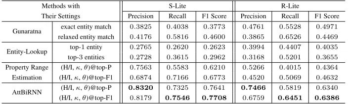 Table 3. Overall typing performance of our method and the baselines on S-Lite and R-Lite.