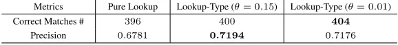 Table 4. Overall performance of entity matching on R-Lite with and without type constraint.
