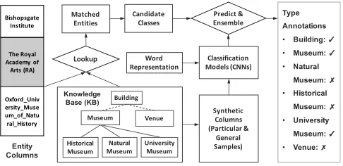 Figure 1: Column Type Annotation with ColNet