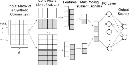 Figure 2: The CNN architecture used in ColNet.