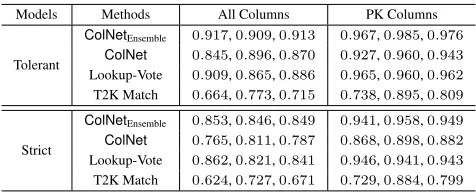 Table 2: Results (precision, recall, F1 score) on T2Dv2.