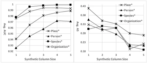 Figure 3: The performance of CNNs on TM classes [left]and FM classes [right] under different synthetic columnsizes, trained by particular samples.