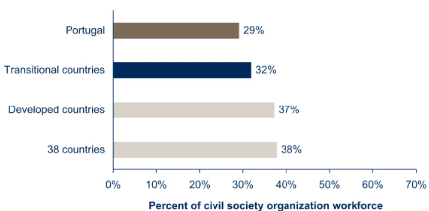 Figure 3 - Volunteers as a share of the civil society organization                    workforce, Portugal, transitional, developed, and 38 countries