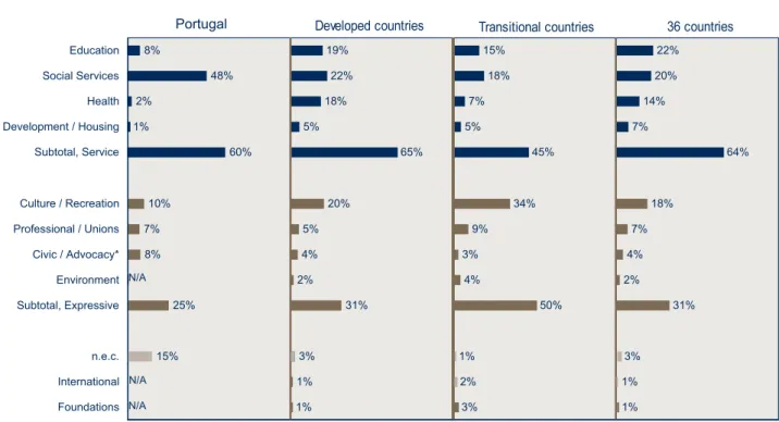 Figure 4 - Composition of the civil society organization worforce, Portugal, developed countries, transitional          countries, and 36-country average