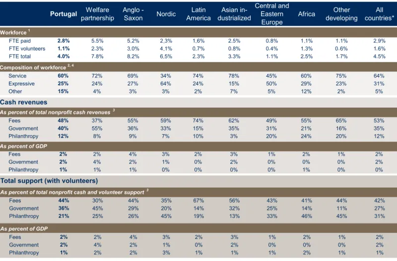 Table 3 - Portugal vs. regional patterns of civil society sector’s characteristics