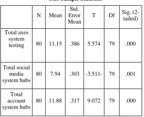 Table No (1-A): ANOVA (Contrast table for averages of three systems) 