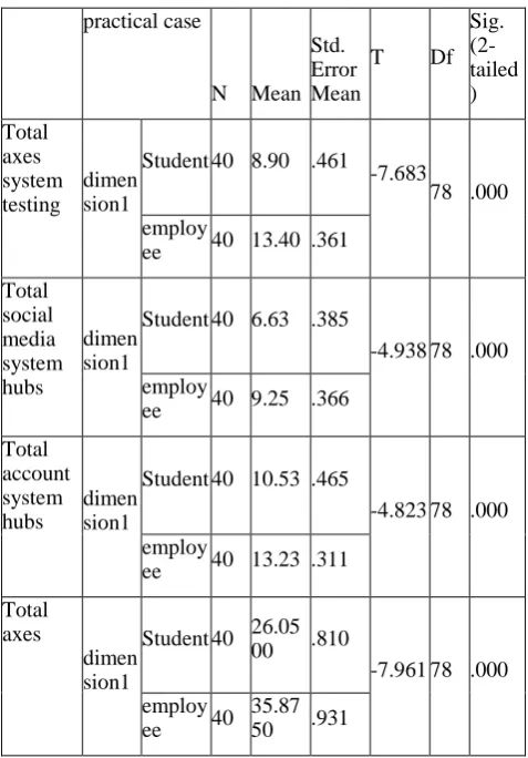 Table No (4): (T) Test (the moral differences in arithmetic means for the practical case) 