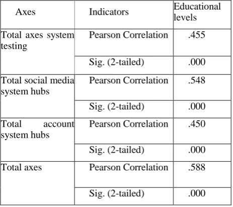 Table No (6): Correlations (correlation between age and each system) 