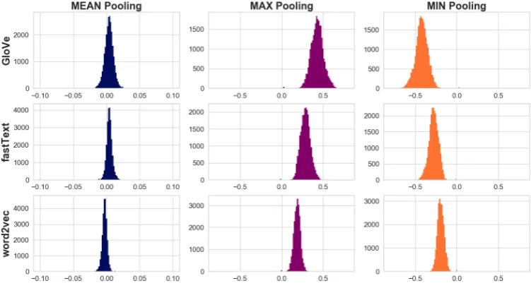 Figure 1: Normalised histograms of the mean distribution for sentence vectors generated by mean-, max- andmin-pooling
