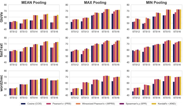 Figure 2: Bar plots of Pearson correlation on STS tasks between human scores and the following set-based simi-larity metrics: Cosine similarity (COS), Pearson’sGloVe (and Kendall’s r (PRS), Winsorized Pearson’s r (WPRS), Spearman’s ρ (SPR), τ (KND)