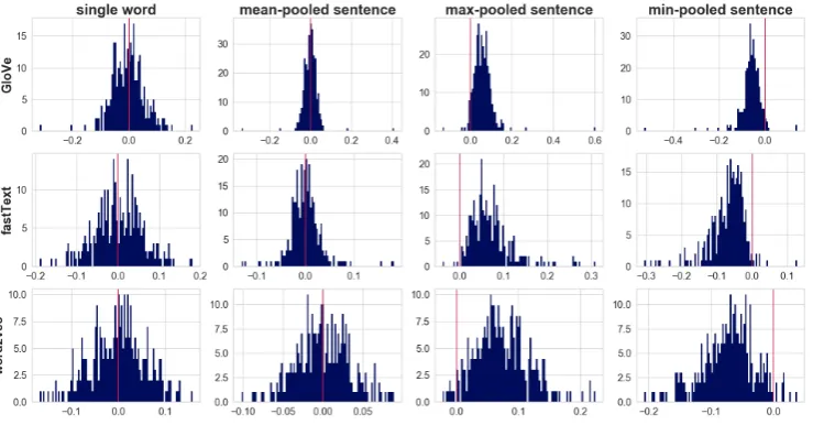Figure 3: Histograms for word embeddings of the word “cats” and pooled representations of the embeddings forthe words in the sentence “I like cats because they are very cute animals”.