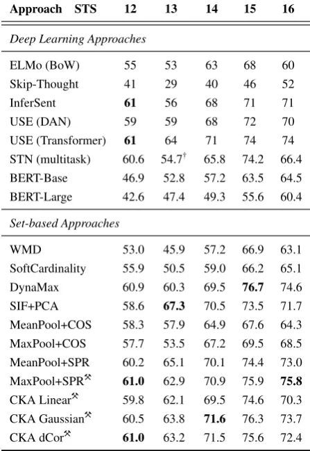 Table 1: Mean Pearson correlation on STS tasks forDeep Learning and Set-based methods using fastText.Methods proposed in this work are denoted with �.Values in bold indicate best results per task