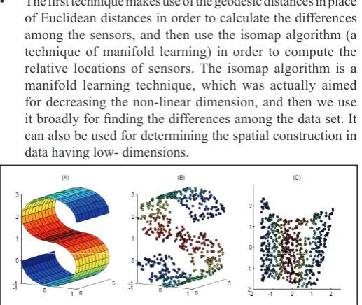 Fig. 2: Depicts the Non-Linear Reduction of Dimensions Elaborately [2]