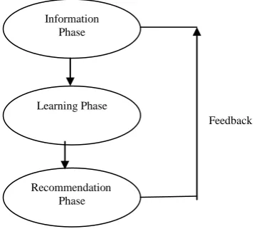Figure 1. Recommender System Process 