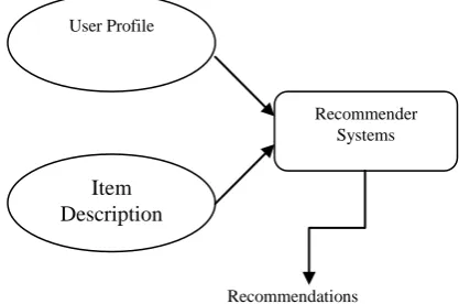 Figure 2. Content Based Recommender Systems 