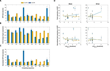 Figure 2.2: Self-cleaving ribozymes can tune gene expression in mammalian cells. (A) The average fold-reduction of GFP observed from the flow cytometry data for various competing sequences used in the 3’UTR (yellow) and 5’UTR (blue)