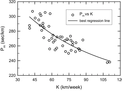 Figure 1. Relationship between Pm (marathon pace) and K (mean distance run per week). 