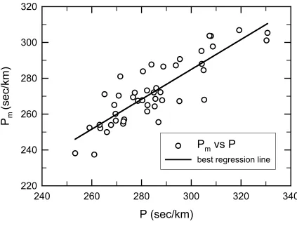 Figure 2. Relationship between Pm (marathon pace) and P (mean training pace). 