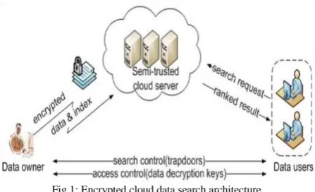 Fig 1: Encrypted cloud data search architecture