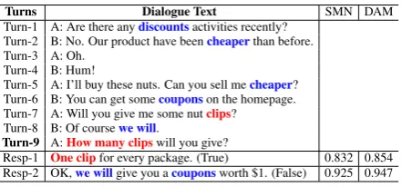Table 1: An error case of SMN (Wu et al., 2017),DAM (Zhou et al., 2018c) from E-commerce Corpus.The scores in the table are matching scores predictedby the models.