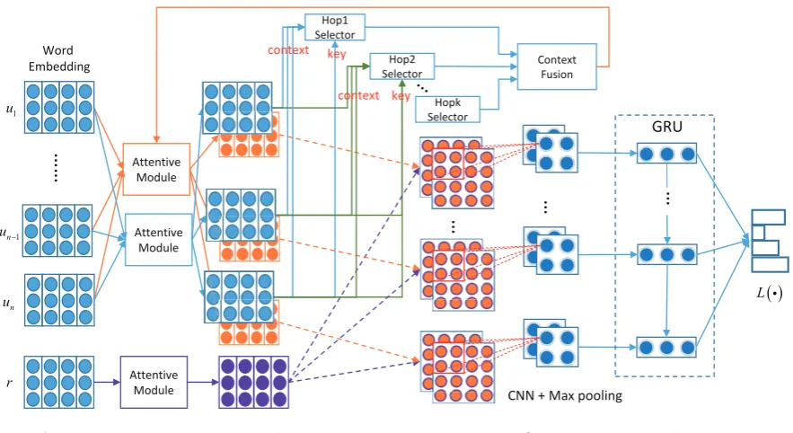 Figure 1: Architecture of multi-hop selector network.