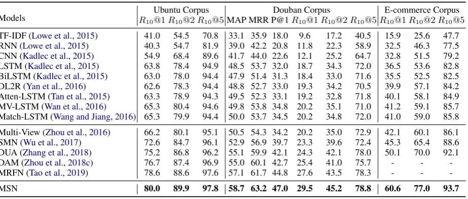 Table 4: Experimental results on Ubuntu, Douban and E-commerce datasets. MRFN is the state-of-the-art modeluntil this submission.