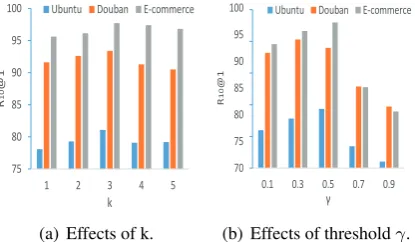 Table 5: Ablation study on E-commerce corpus.