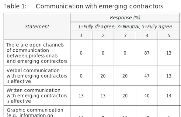 Table 1: Communication with emerging contractors