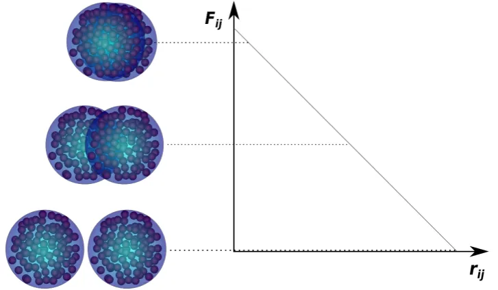 Figure 3. Schematic of the conservative force acting between two DPD particles, as a function of theinter-particle distance