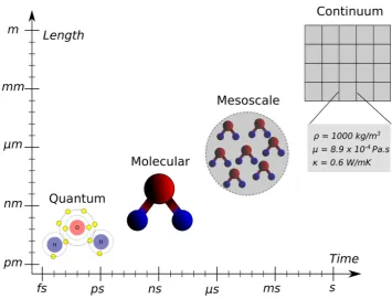 Figure 1. Schematic representation of different scales at which a ﬂuid (speciﬁcally here H2O) canbe modelled.