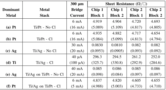 Table II, we can adjust the model in Fig. 4 to better reﬂectUsing typical values of Pt and Ag sheet resistance fromthe thin ﬁlm sheet resistivity